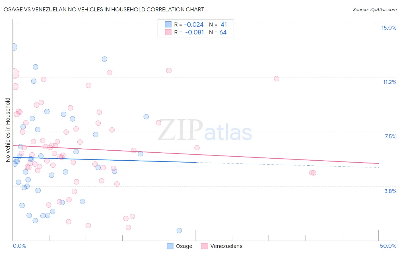Osage vs Venezuelan No Vehicles in Household