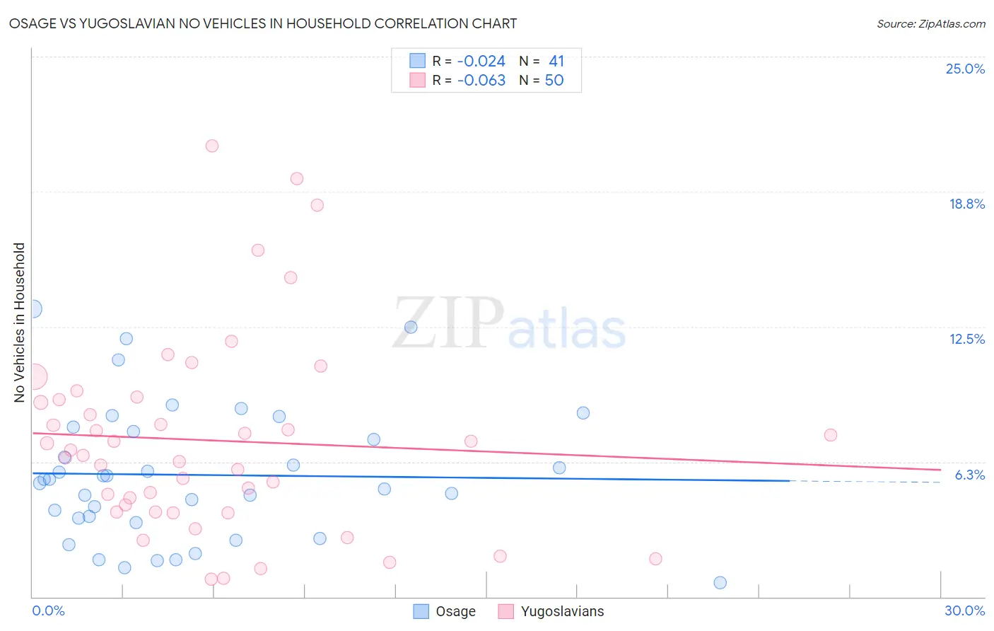 Osage vs Yugoslavian No Vehicles in Household