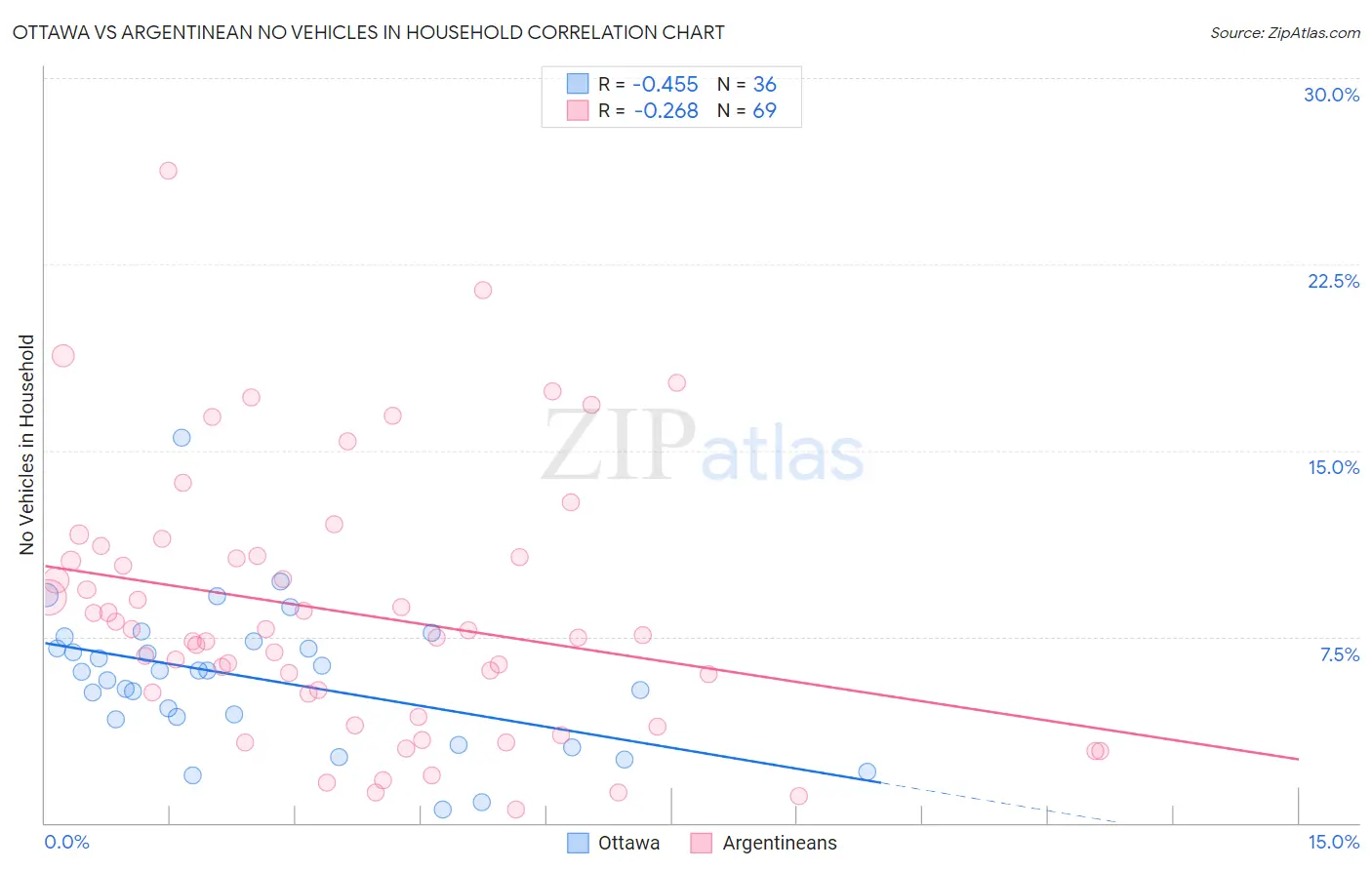 Ottawa vs Argentinean No Vehicles in Household