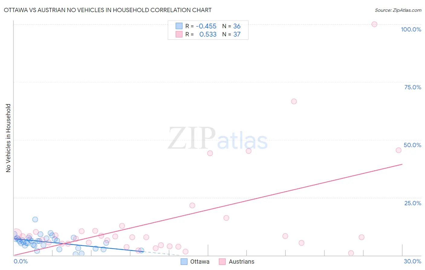 Ottawa vs Austrian No Vehicles in Household