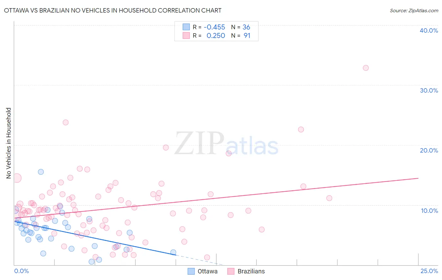 Ottawa vs Brazilian No Vehicles in Household