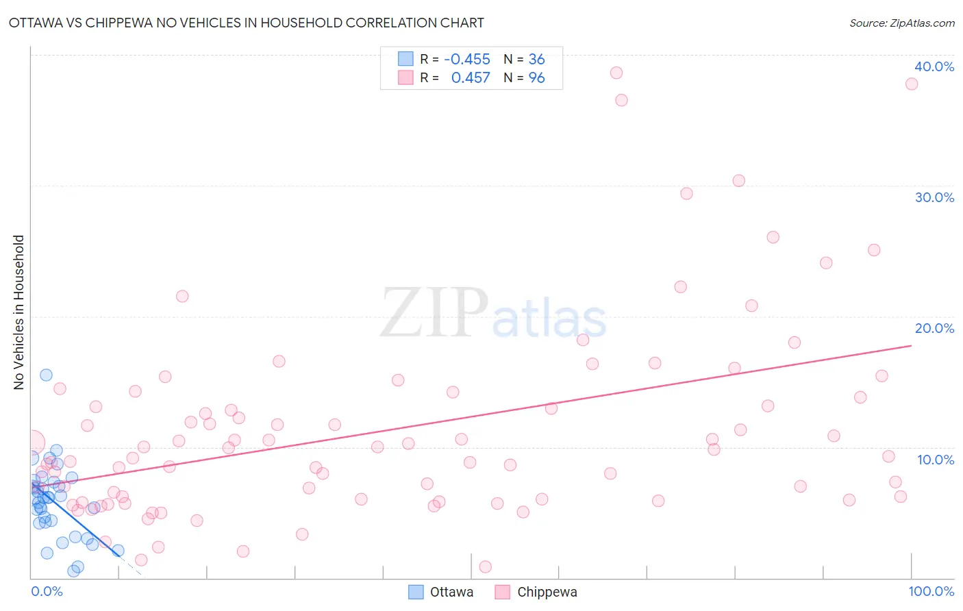 Ottawa vs Chippewa No Vehicles in Household