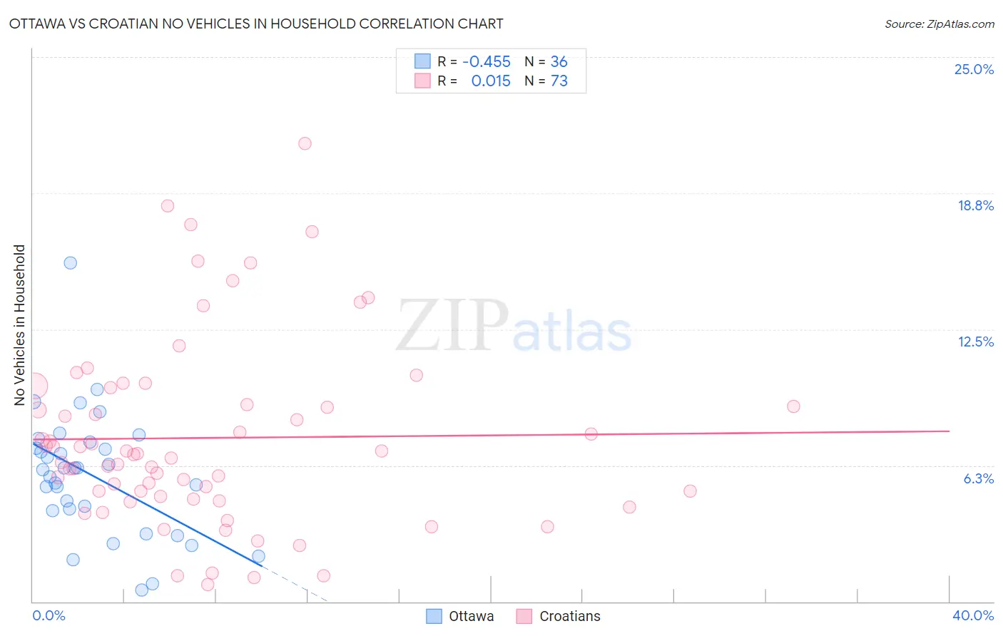 Ottawa vs Croatian No Vehicles in Household