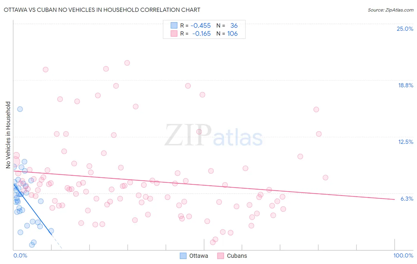 Ottawa vs Cuban No Vehicles in Household