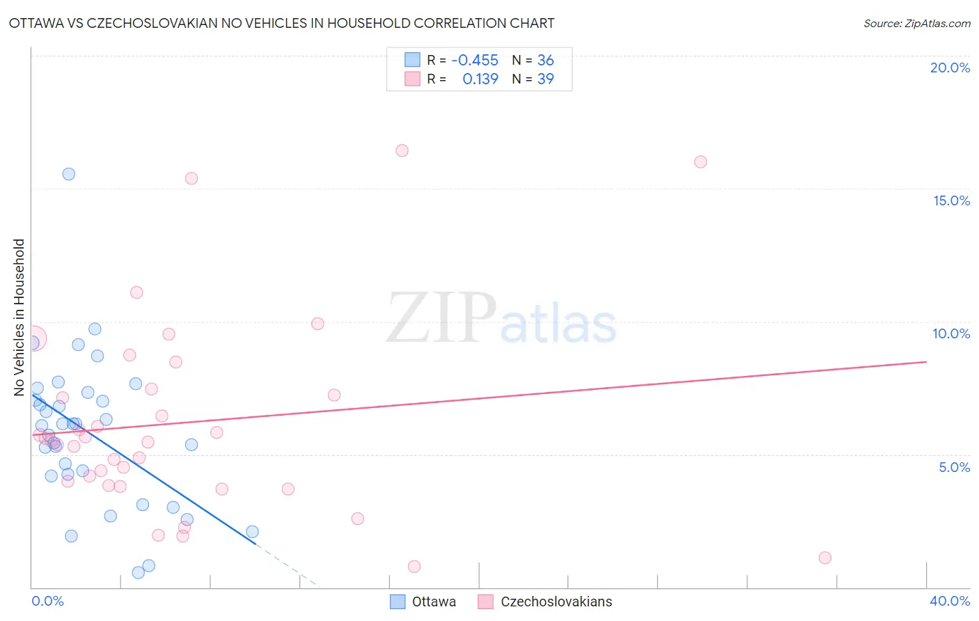 Ottawa vs Czechoslovakian No Vehicles in Household