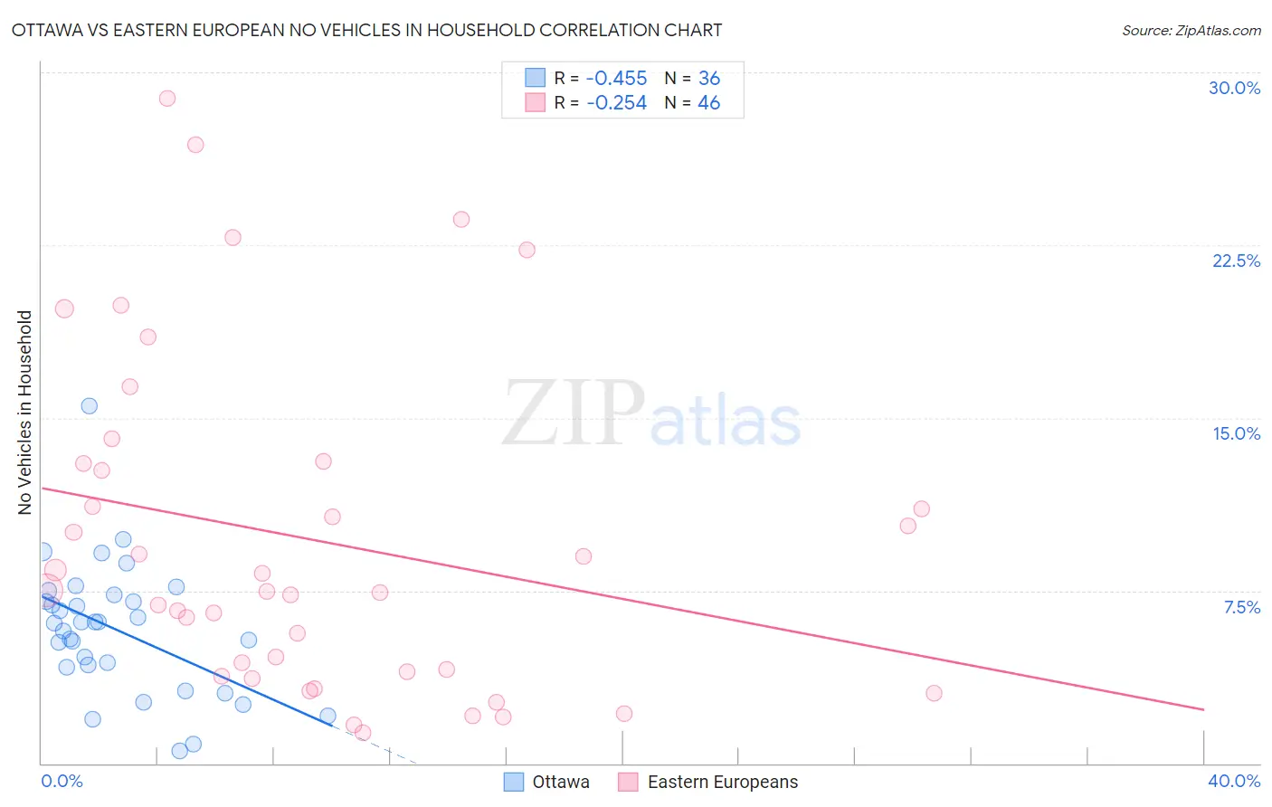 Ottawa vs Eastern European No Vehicles in Household