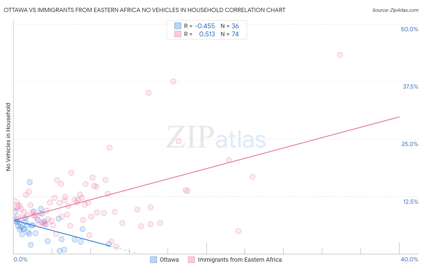 Ottawa vs Immigrants from Eastern Africa No Vehicles in Household