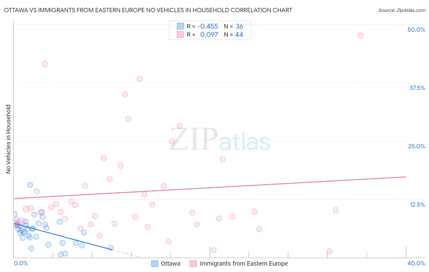 Ottawa vs Immigrants from Eastern Europe No Vehicles in Household