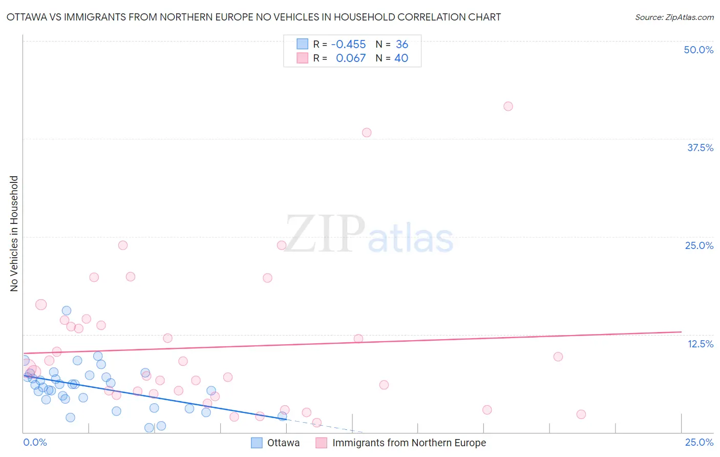 Ottawa vs Immigrants from Northern Europe No Vehicles in Household