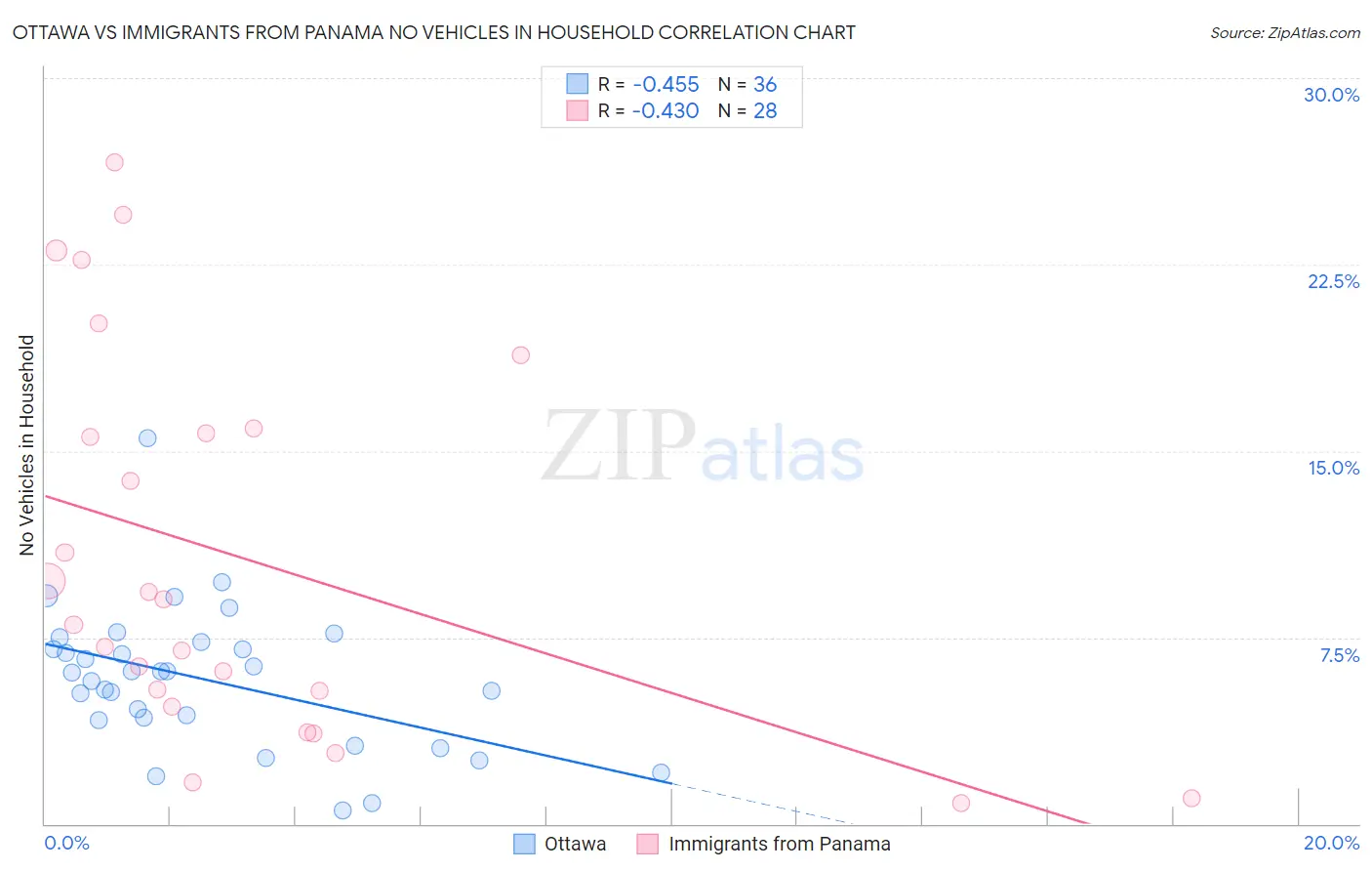 Ottawa vs Immigrants from Panama No Vehicles in Household