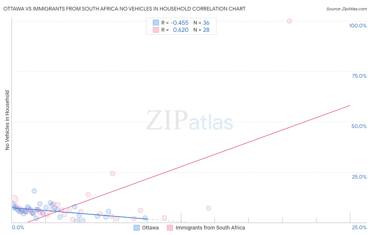 Ottawa vs Immigrants from South Africa No Vehicles in Household