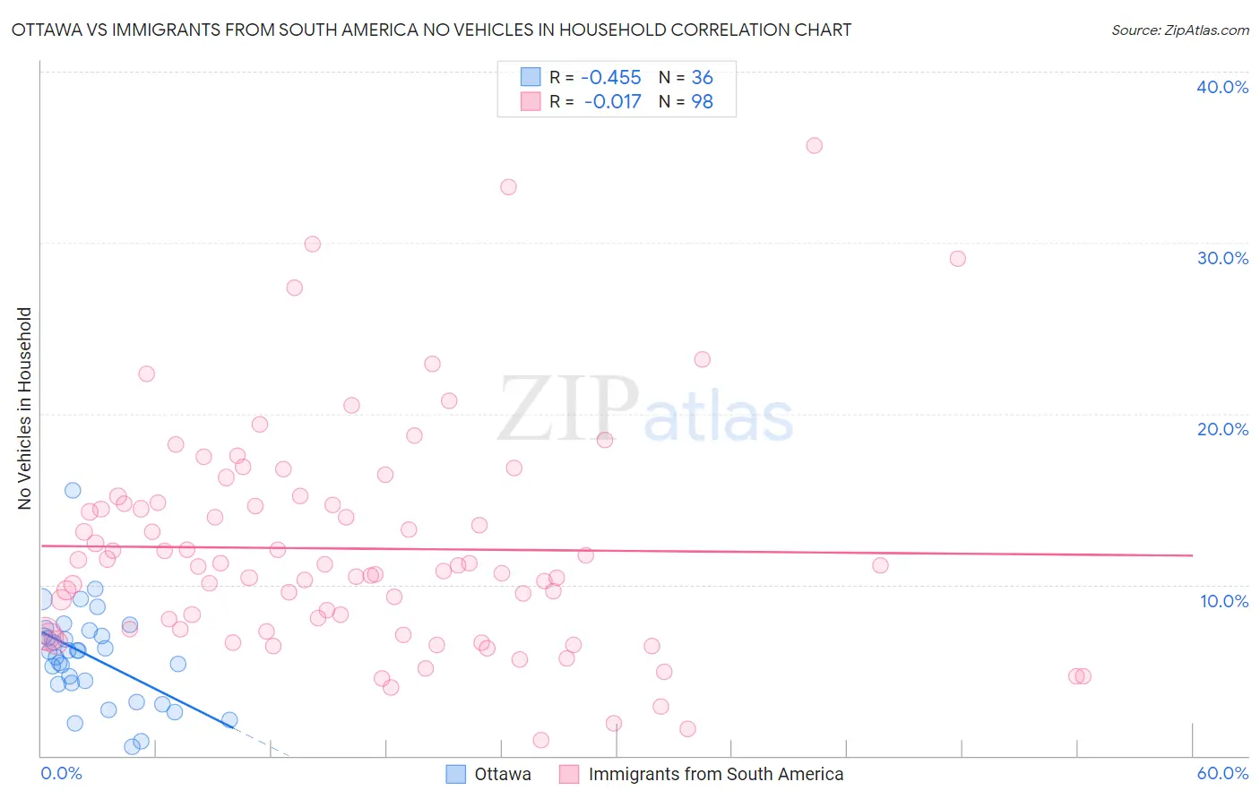 Ottawa vs Immigrants from South America No Vehicles in Household