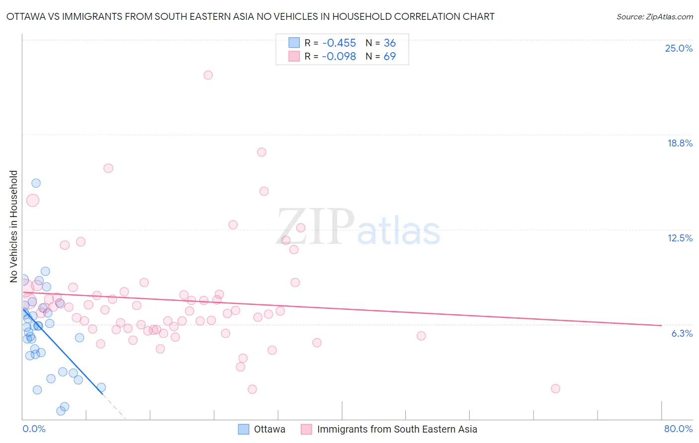 Ottawa vs Immigrants from South Eastern Asia No Vehicles in Household