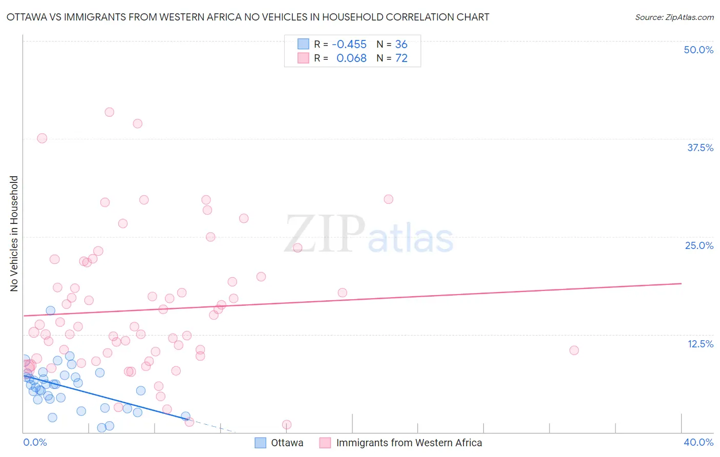 Ottawa vs Immigrants from Western Africa No Vehicles in Household