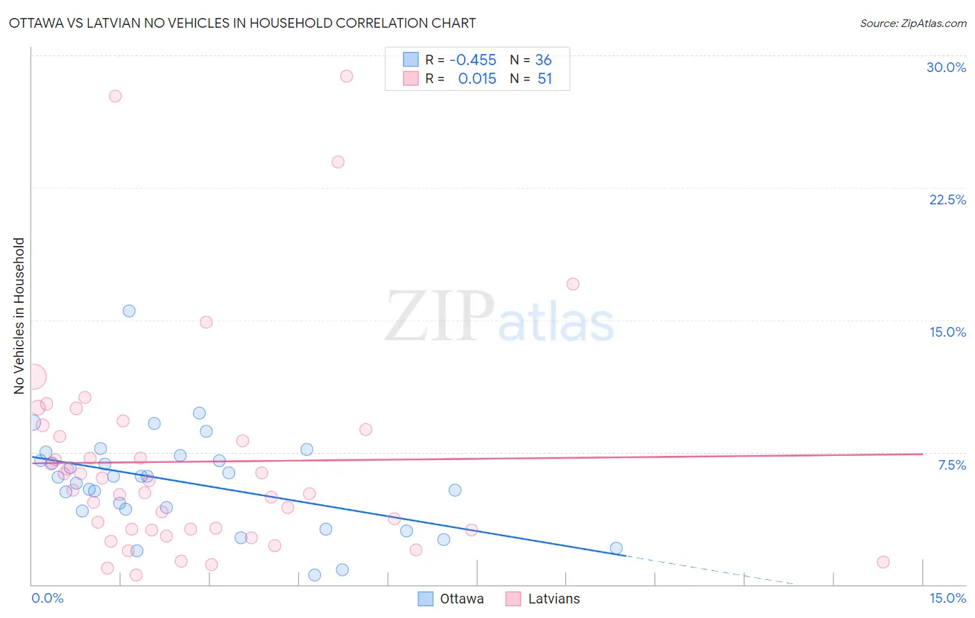 Ottawa vs Latvian No Vehicles in Household