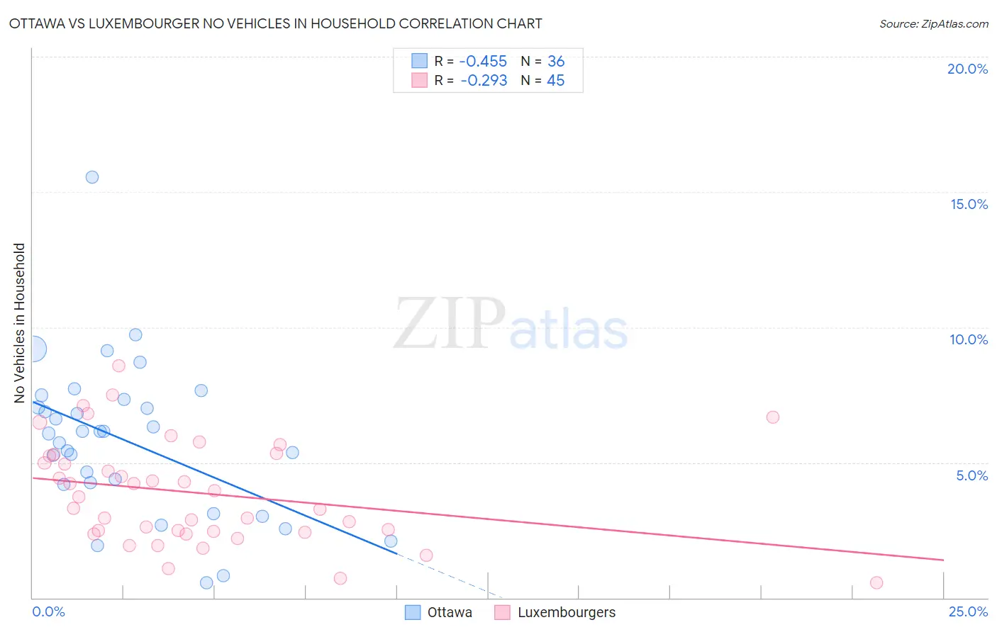 Ottawa vs Luxembourger No Vehicles in Household