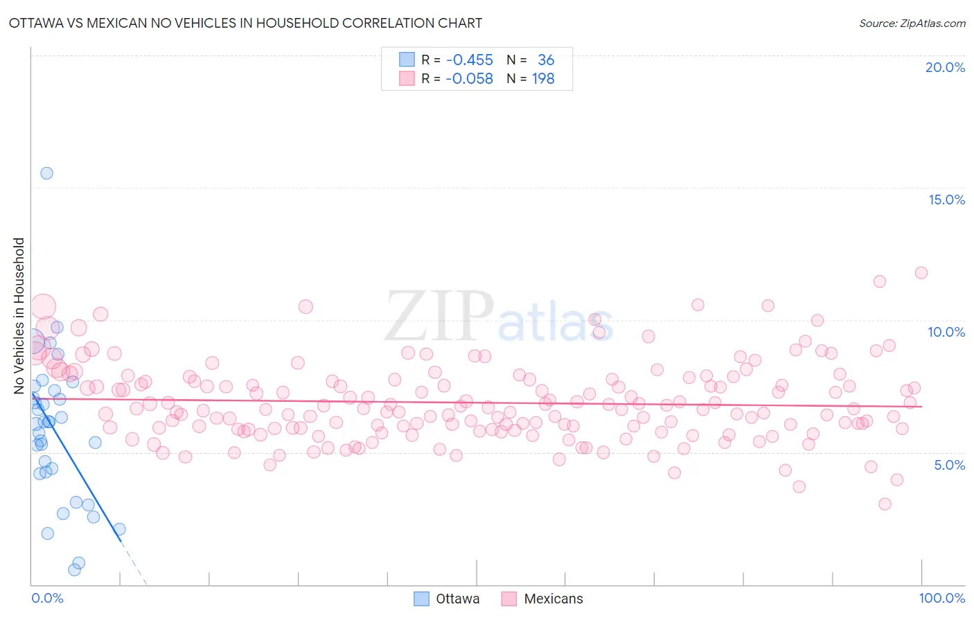 Ottawa vs Mexican No Vehicles in Household