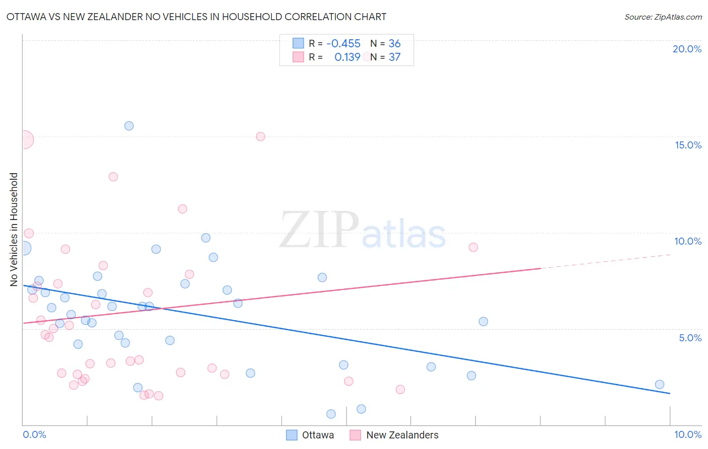 Ottawa vs New Zealander No Vehicles in Household