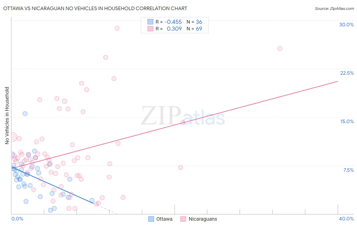 Ottawa vs Nicaraguan No Vehicles in Household