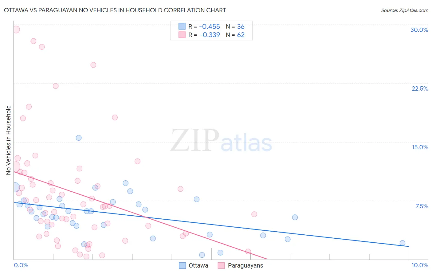 Ottawa vs Paraguayan No Vehicles in Household
