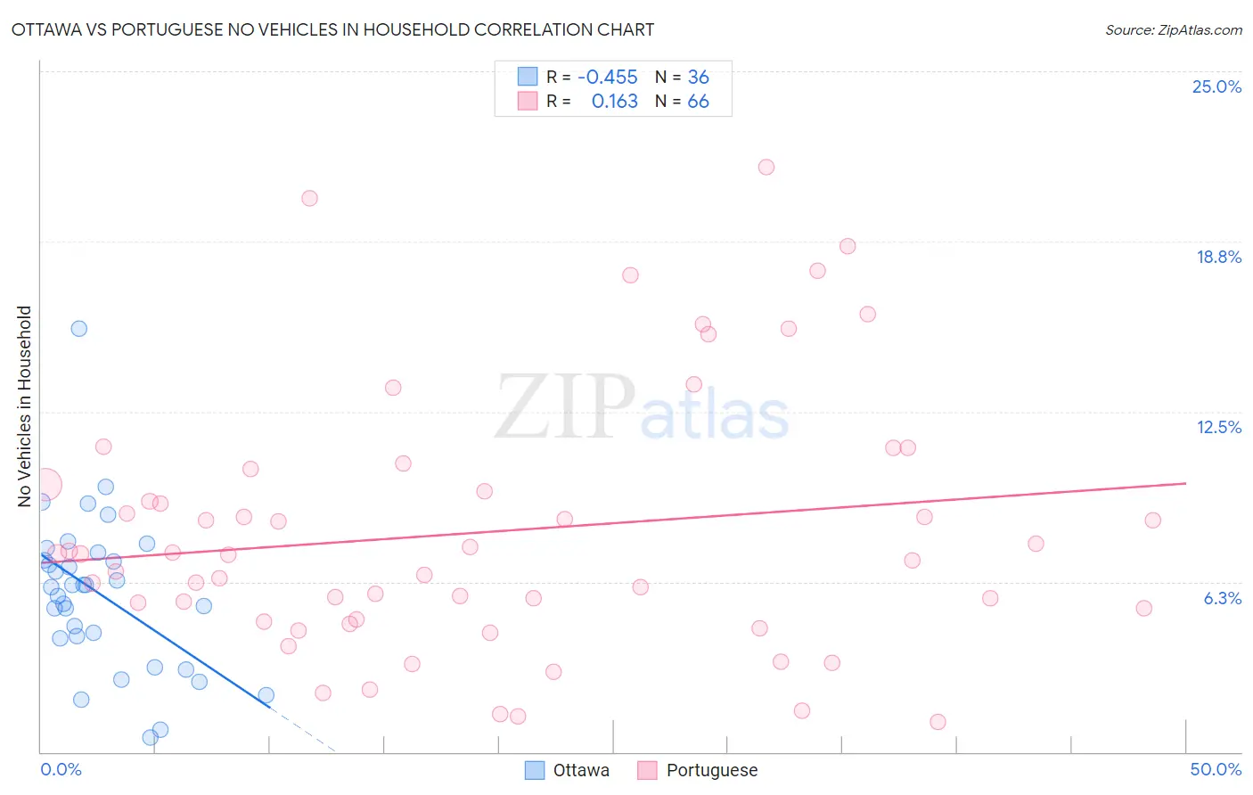 Ottawa vs Portuguese No Vehicles in Household