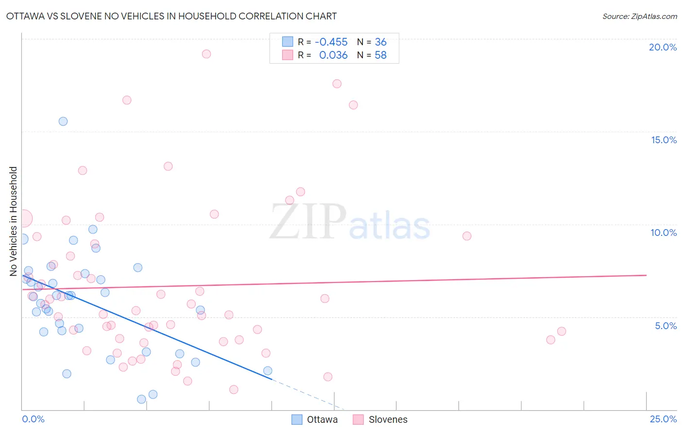 Ottawa vs Slovene No Vehicles in Household