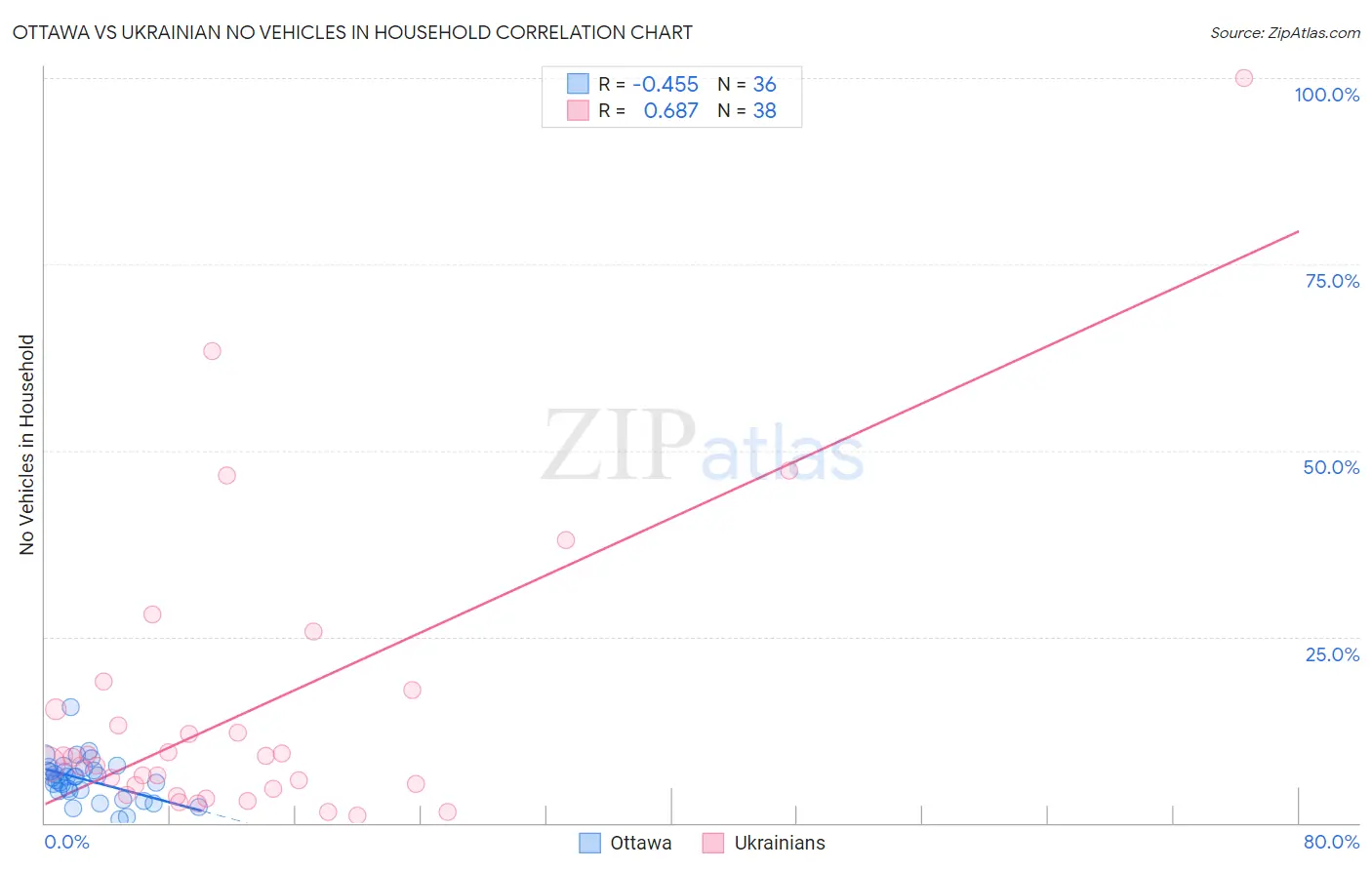 Ottawa vs Ukrainian No Vehicles in Household