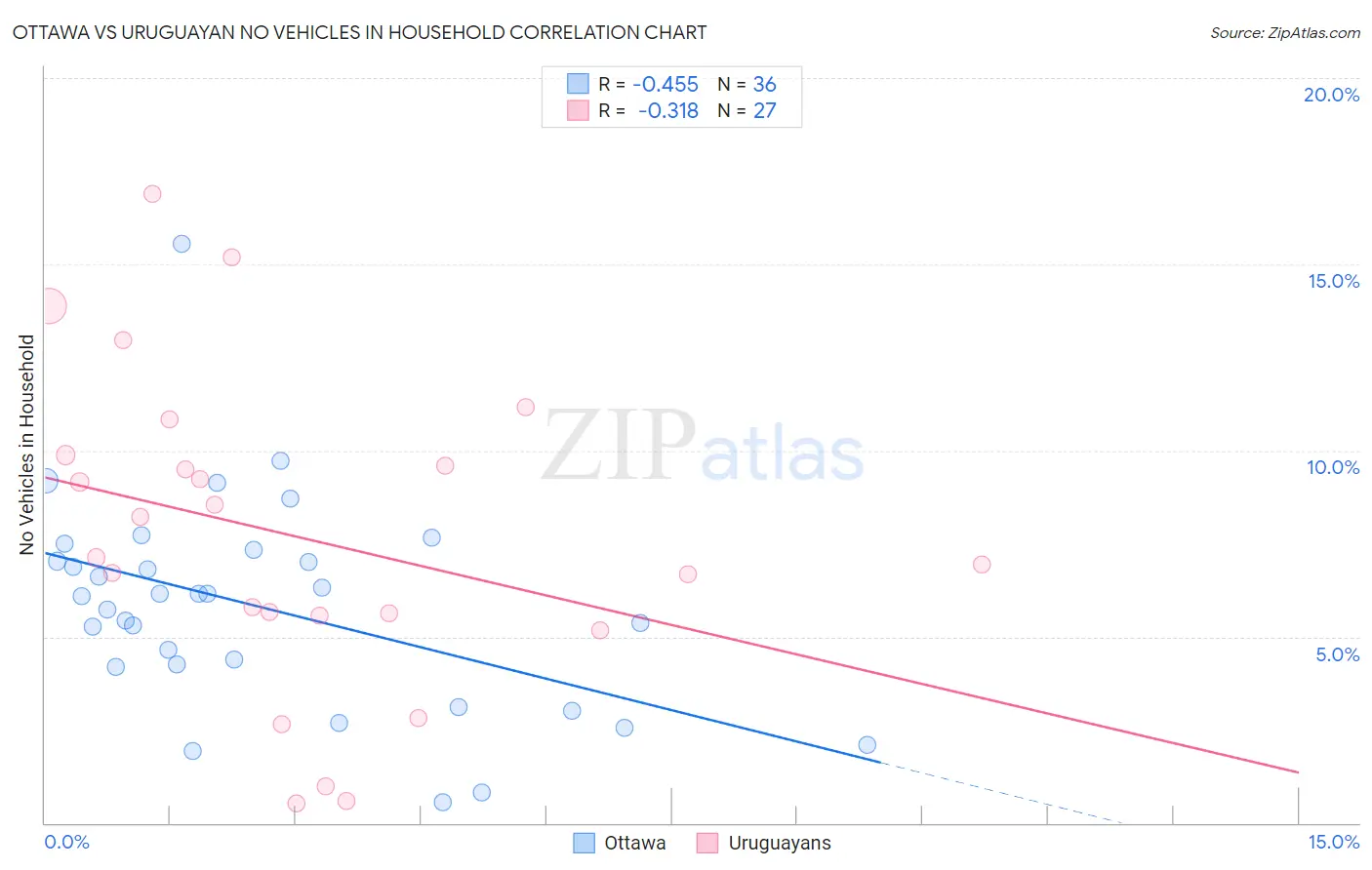 Ottawa vs Uruguayan No Vehicles in Household