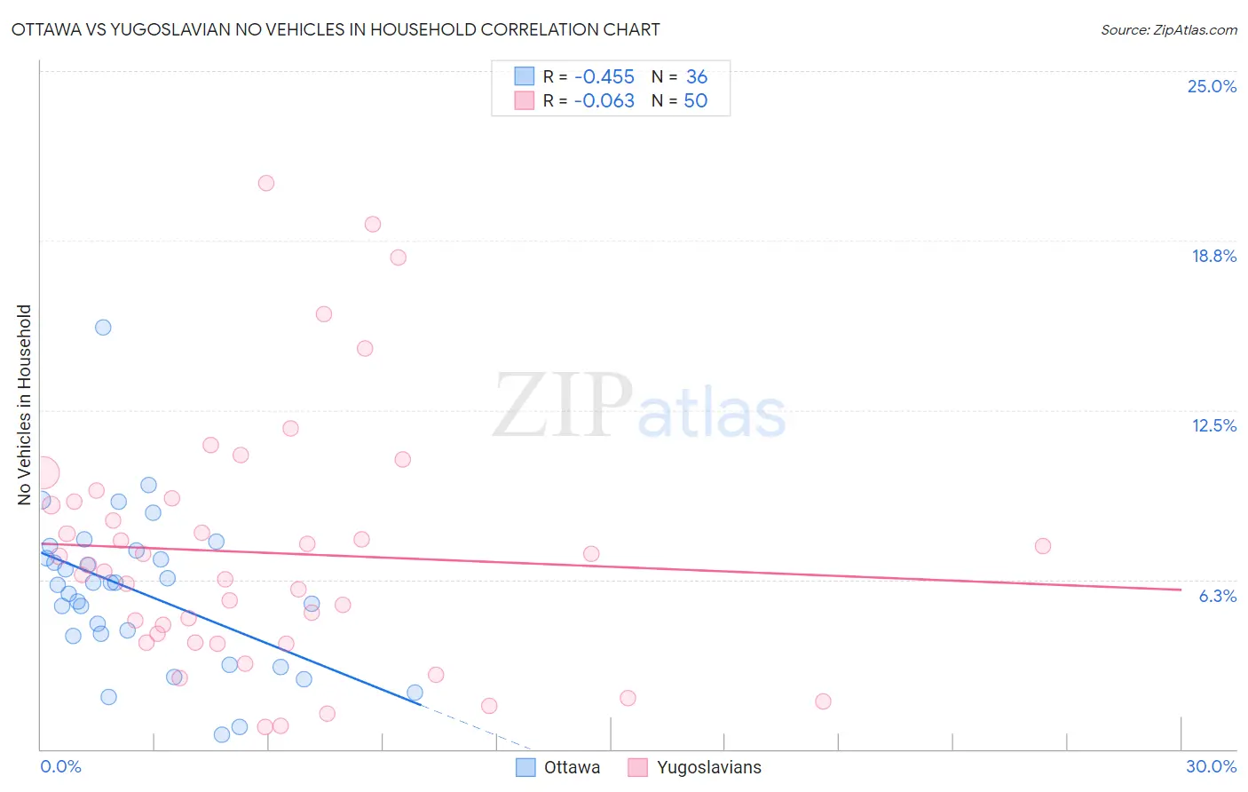 Ottawa vs Yugoslavian No Vehicles in Household
