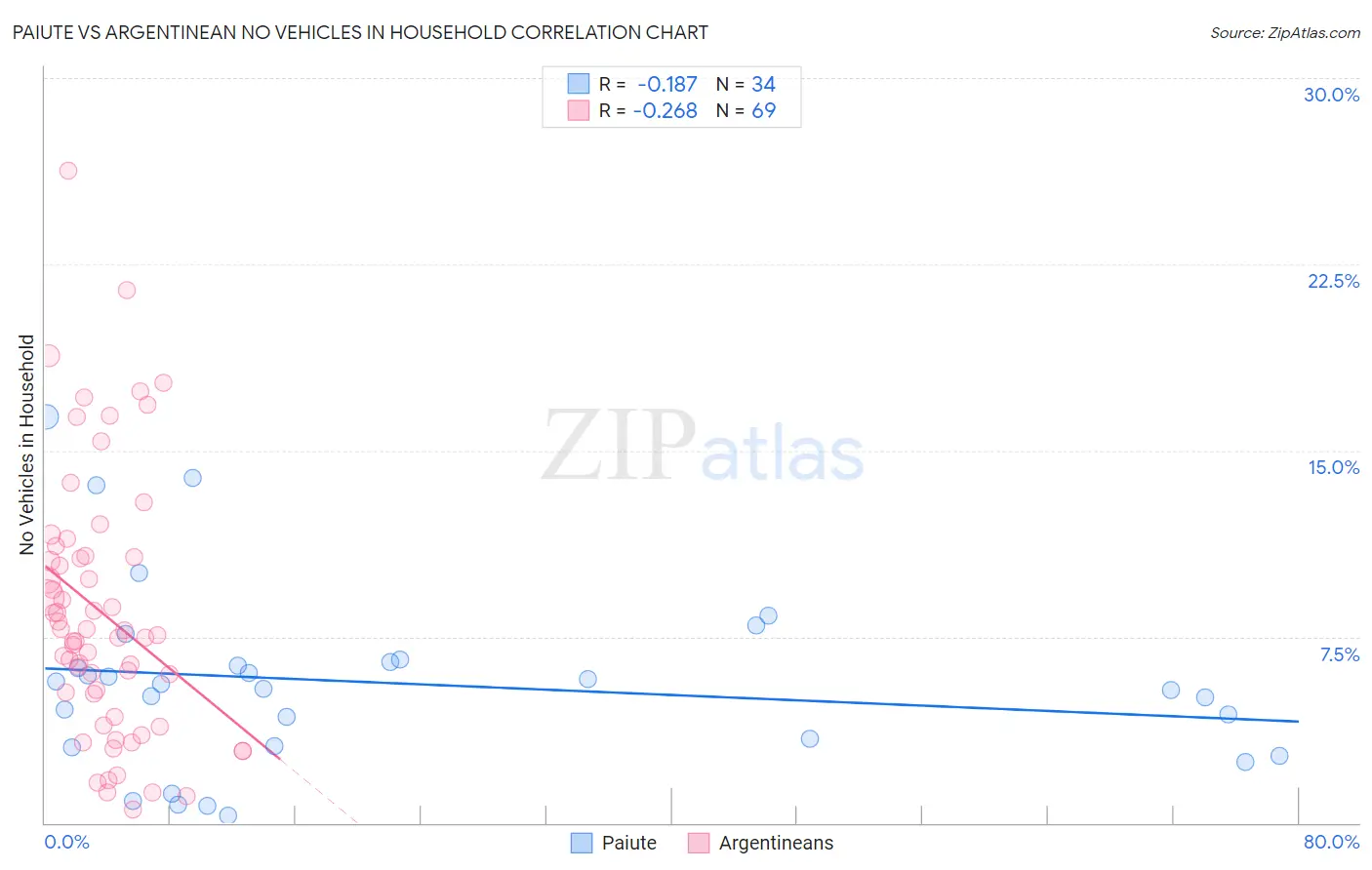 Paiute vs Argentinean No Vehicles in Household