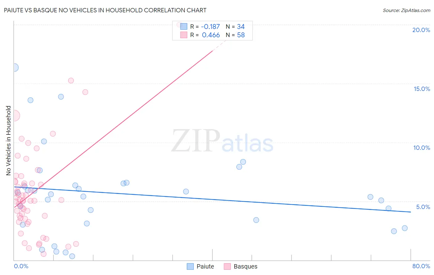 Paiute vs Basque No Vehicles in Household