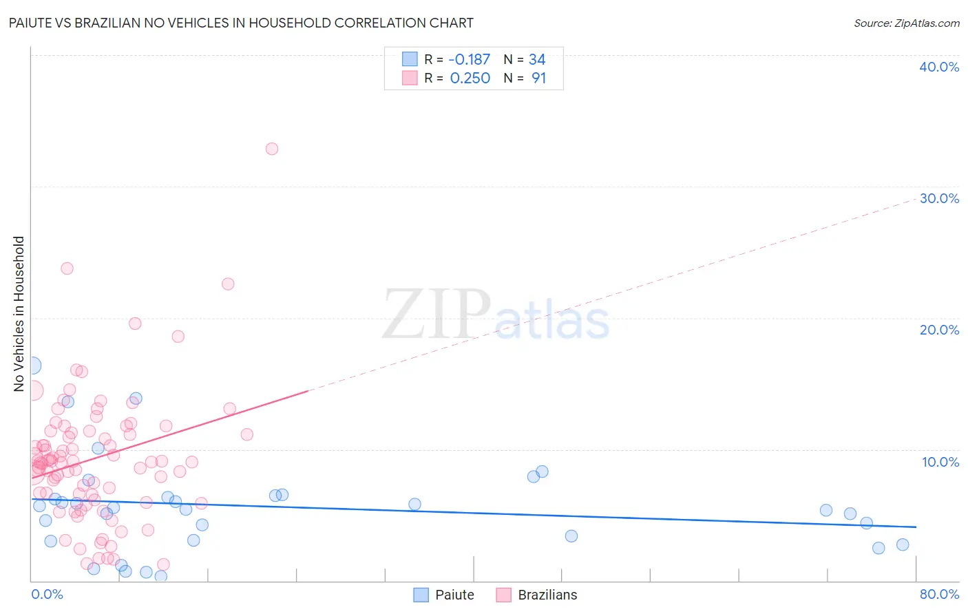 Paiute vs Brazilian No Vehicles in Household