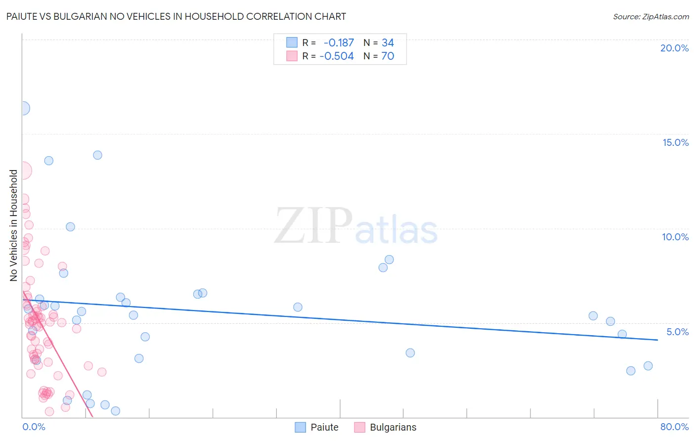 Paiute vs Bulgarian No Vehicles in Household