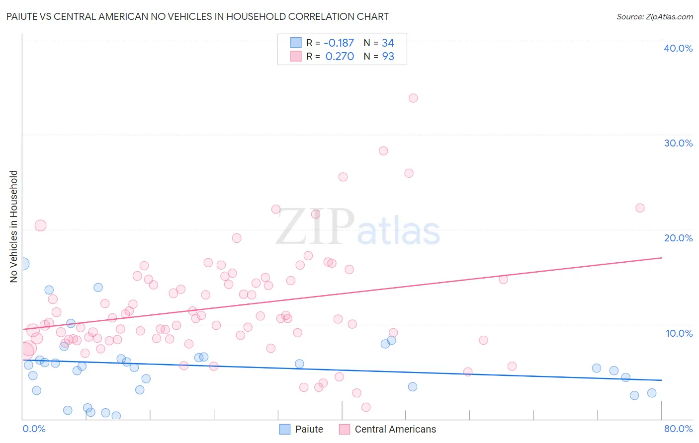 Paiute vs Central American No Vehicles in Household