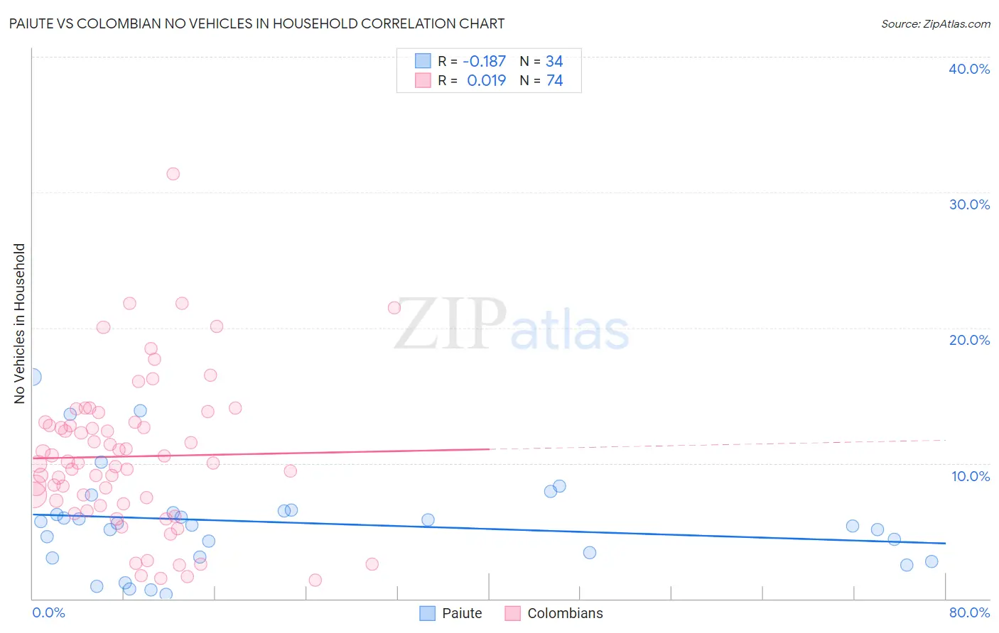 Paiute vs Colombian No Vehicles in Household