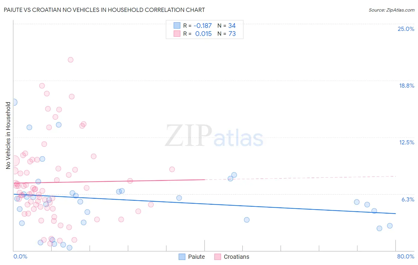 Paiute vs Croatian No Vehicles in Household