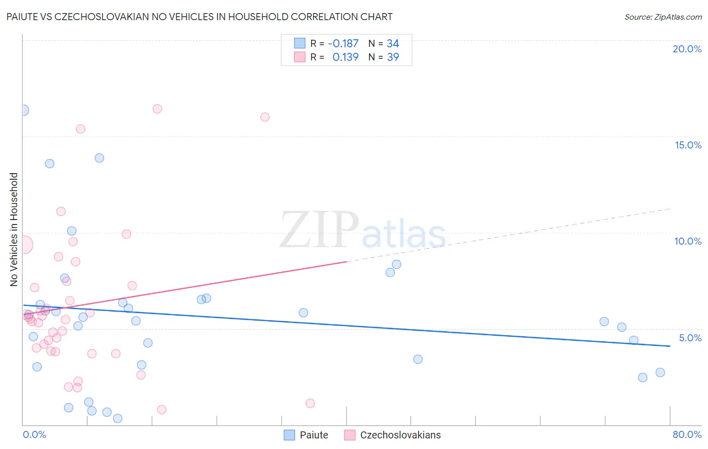 Paiute vs Czechoslovakian No Vehicles in Household
