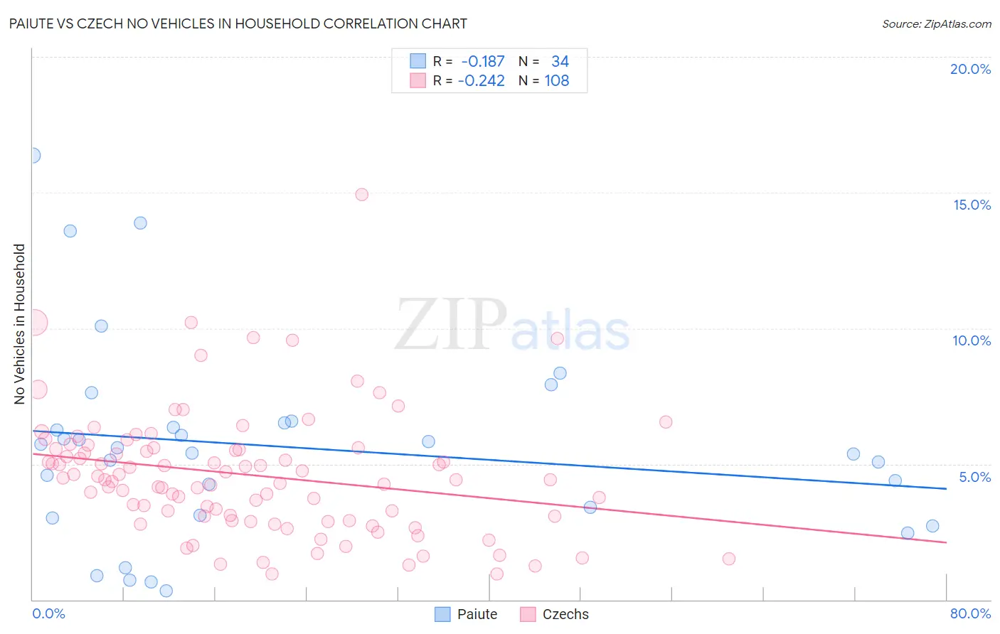 Paiute vs Czech No Vehicles in Household