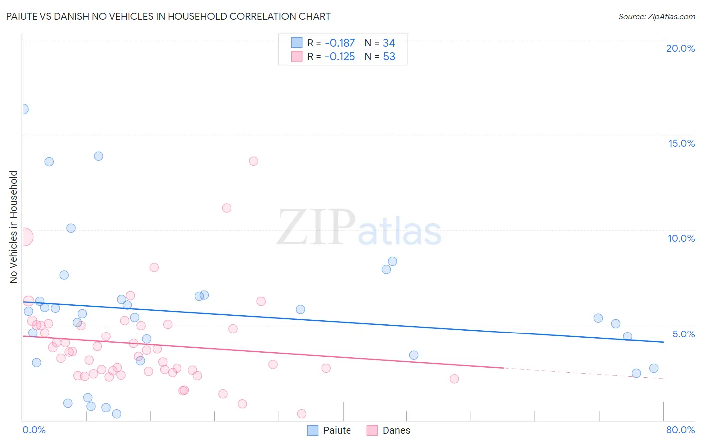 Paiute vs Danish No Vehicles in Household