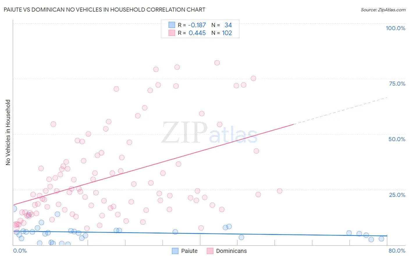 Paiute vs Dominican No Vehicles in Household