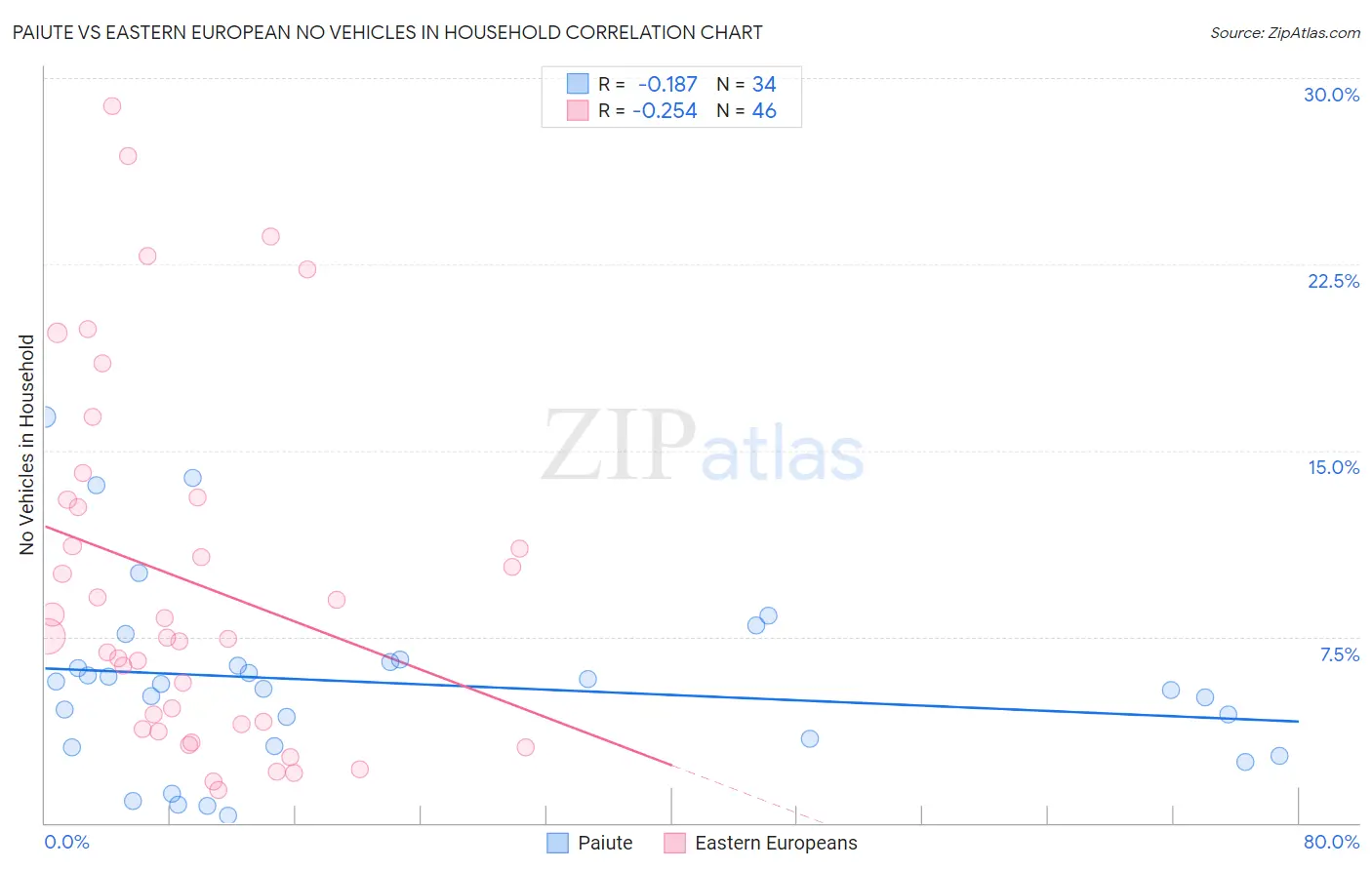 Paiute vs Eastern European No Vehicles in Household