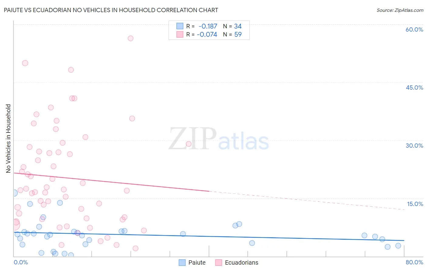 Paiute vs Ecuadorian No Vehicles in Household