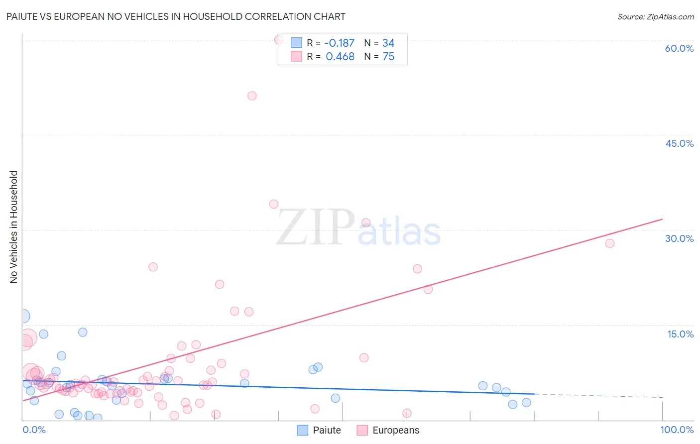 Paiute vs European No Vehicles in Household