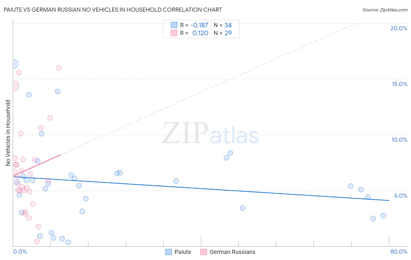 Paiute vs German Russian No Vehicles in Household