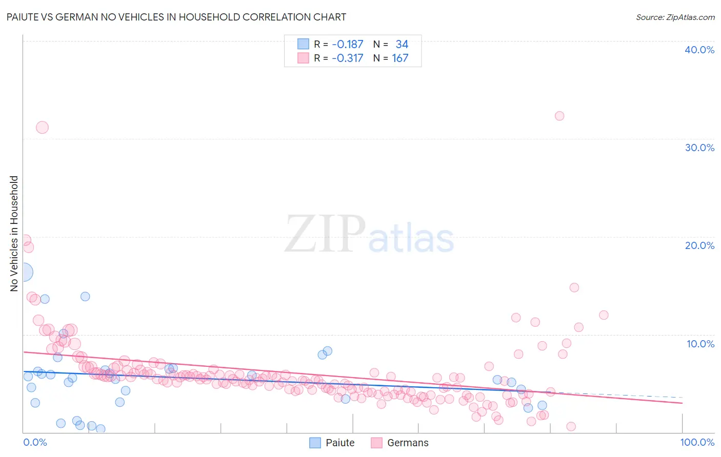 Paiute vs German No Vehicles in Household