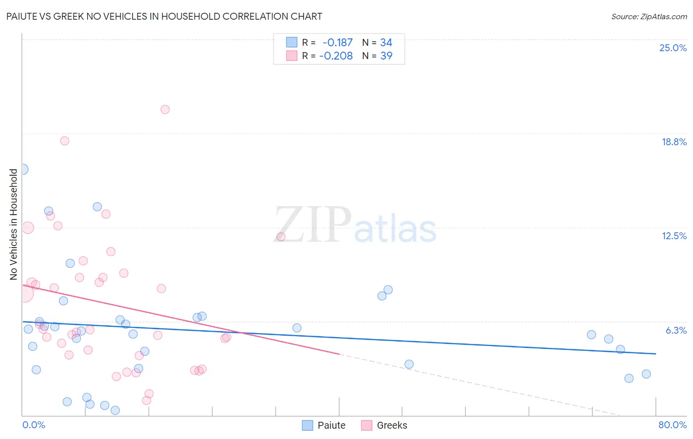 Paiute vs Greek No Vehicles in Household