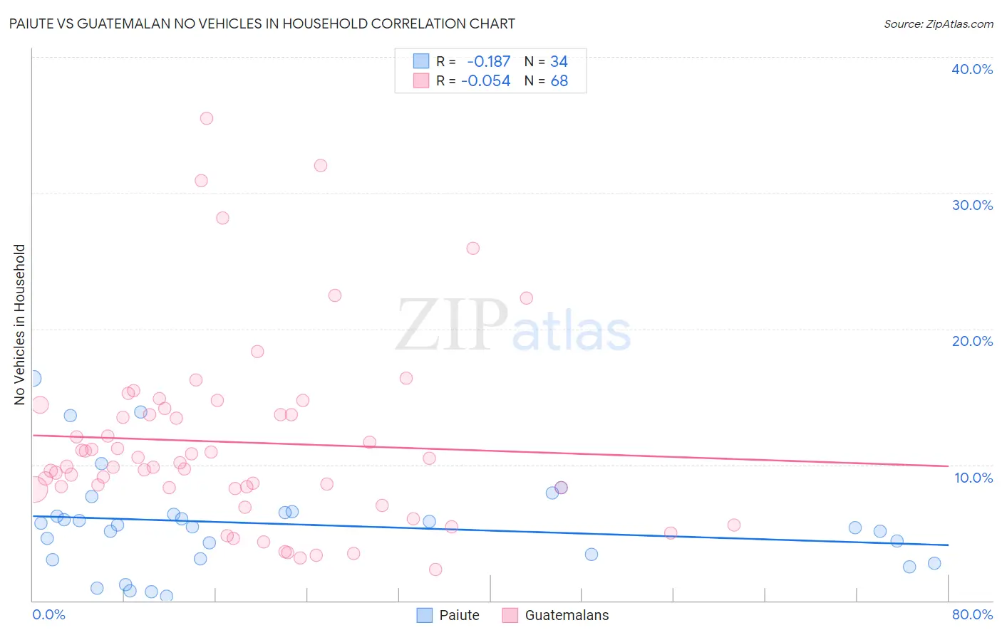Paiute vs Guatemalan No Vehicles in Household