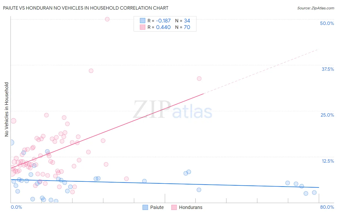 Paiute vs Honduran No Vehicles in Household