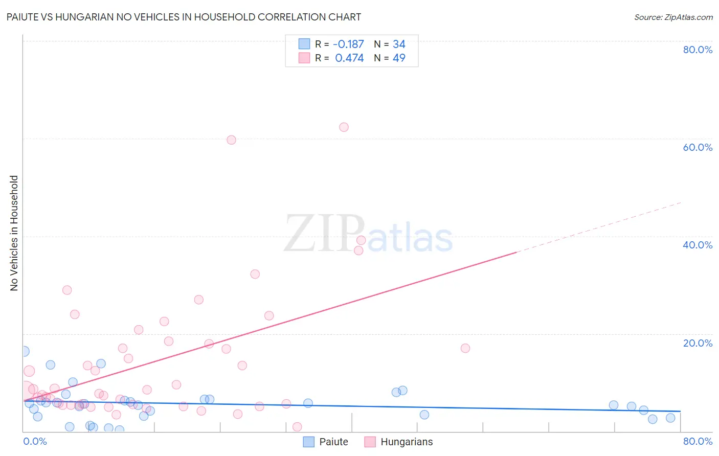 Paiute vs Hungarian No Vehicles in Household