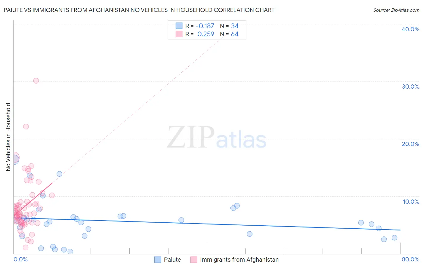 Paiute vs Immigrants from Afghanistan No Vehicles in Household
